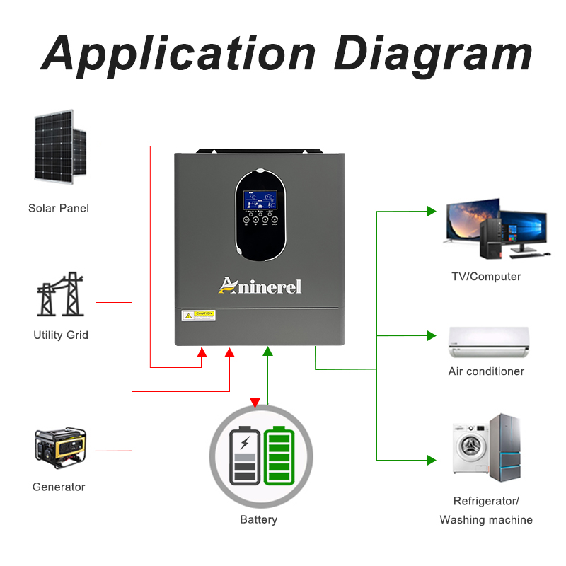 Aninerel 4200W 3KW 120V Hybrid - Inverter Pure Sine Wave 60Hz 120V 3000W recension och pris