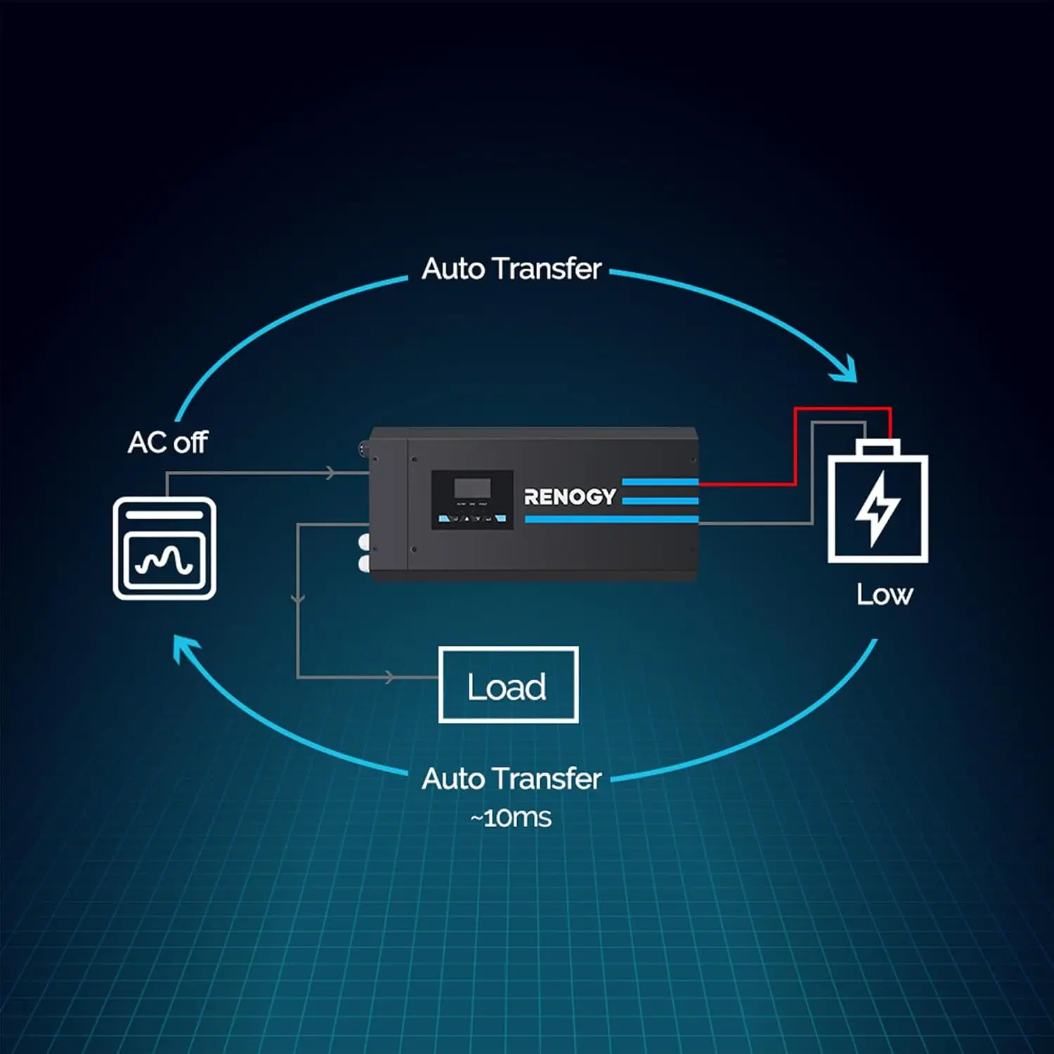 Renogy 3000w Pure Sine Wave In - Rv Pure Sine Inverter Charger 3000W 12V recension och pris